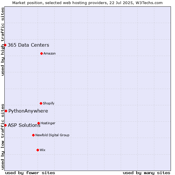 Market position of PythonAnywhere vs. ASP Solutions vs. 365 Data Centers