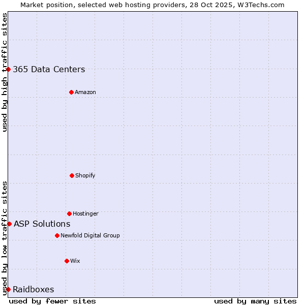 Market position of ASP Solutions vs. 365 Data Centers vs. Raidboxes