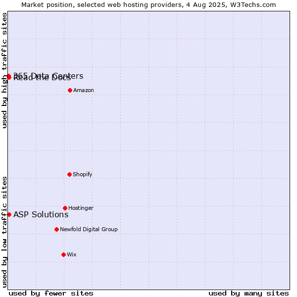 Market position of Read the Docs vs. ASP Solutions vs. 365 Data Centers
