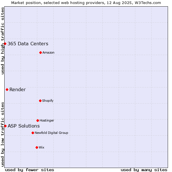 Market position of Render vs. ASP Solutions vs. 365 Data Centers