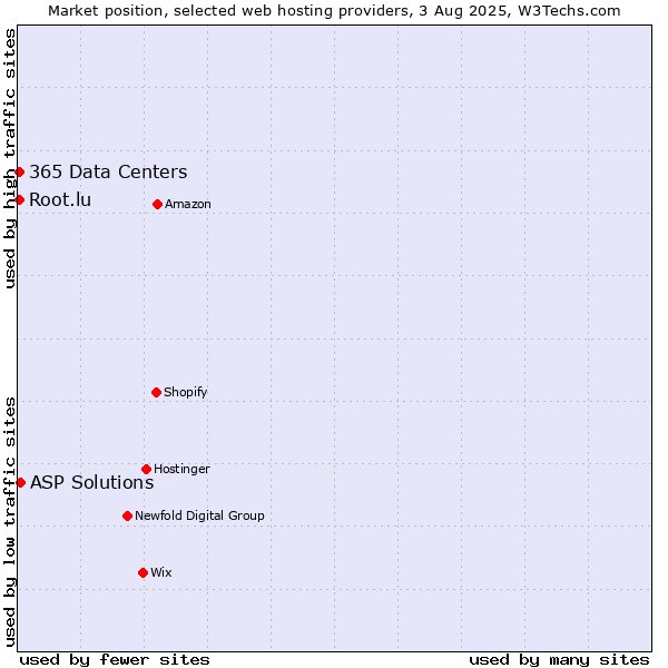 Market position of ASP Solutions vs. Root.lu vs. 365 Data Centers