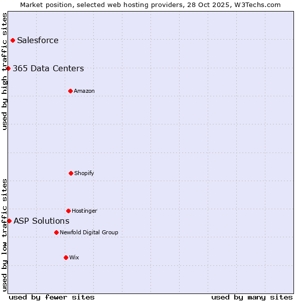 Market position of Salesforce vs. ASP Solutions vs. 365 Data Centers