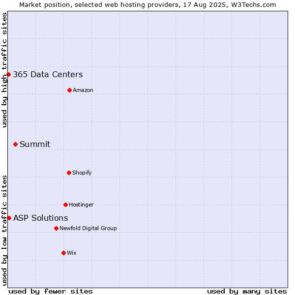 Market position of Summit vs. ASP Solutions vs. 365 Data Centers