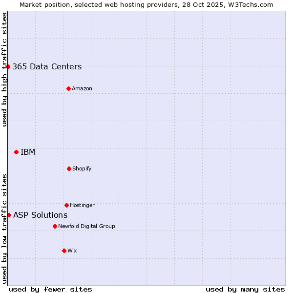 Market position of IBM vs. ASP Solutions vs. 365 Data Centers