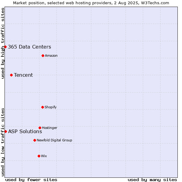 Market position of Tencent vs. ASP Solutions vs. 365 Data Centers