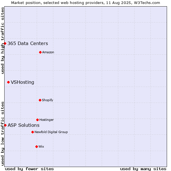 Market position of VSHosting vs. ASP Solutions vs. 365 Data Centers