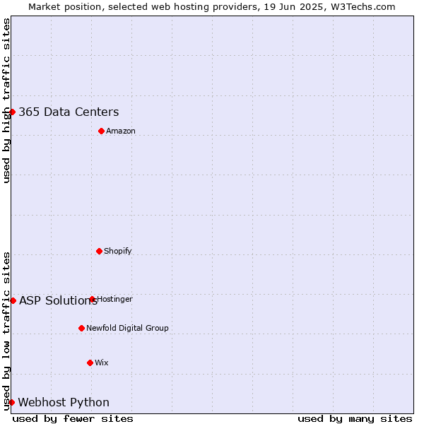 Market position of ASP Solutions vs. 365 Data Centers vs. Webhost Python