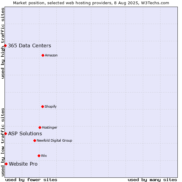 Market position of Website Pro vs. ASP Solutions vs. 365 Data Centers