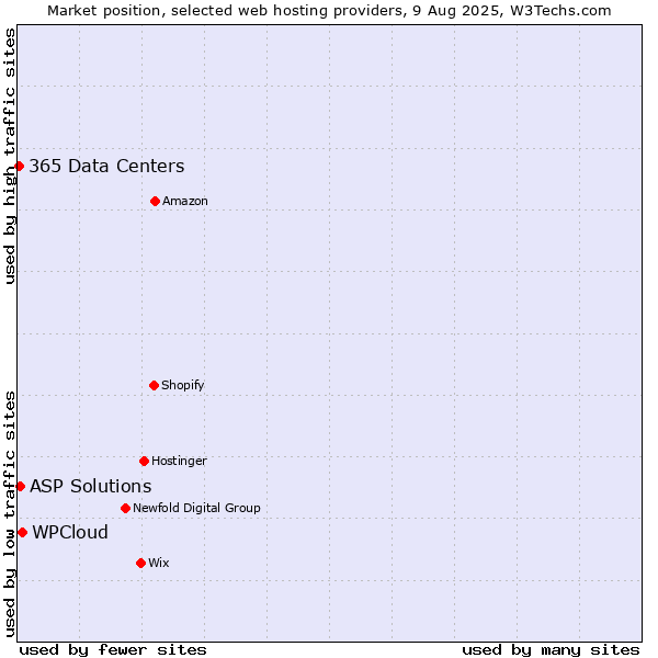 Market position of WPCloud vs. ASP Solutions vs. 365 Data Centers