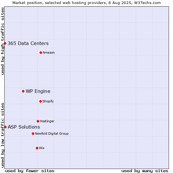 Market position of WP Engine vs. ASP Solutions vs. 365 Data Centers