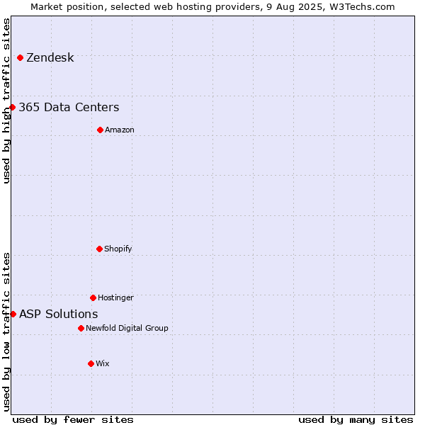 Market position of Zendesk vs. ASP Solutions vs. 365 Data Centers