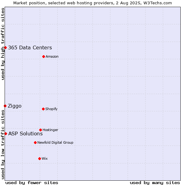 Market position of ASP Solutions vs. 365 Data Centers vs. Ziggo