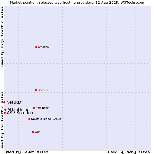 Market position of Atlantic.net vs. ASP Solutions vs. NetIRD