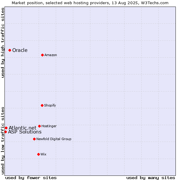 Market position of Oracle vs. Atlantic.net vs. ASP Solutions