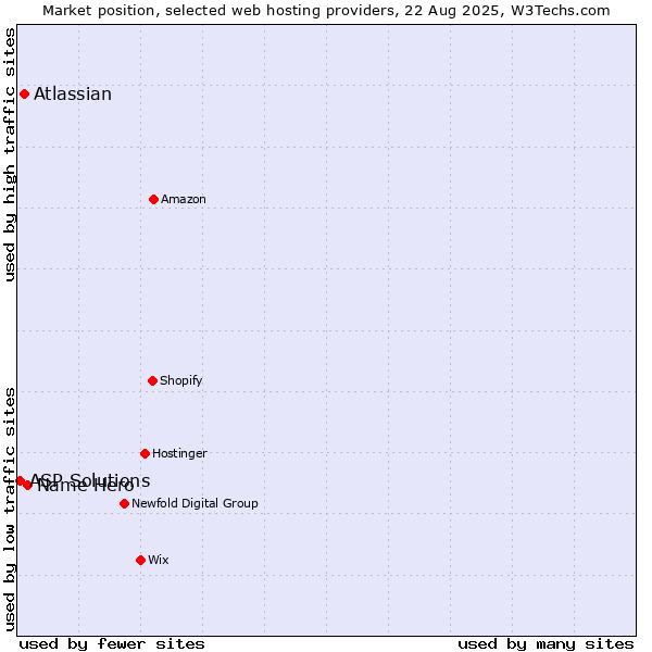 Market position of Name Hero vs. Atlassian vs. ASP Solutions