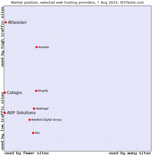 Market position of Atlassian vs. ASP Solutions vs. Cologix