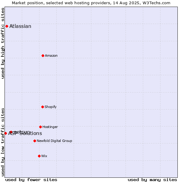 Market position of netcup vs. Atlassian vs. ASP Solutions