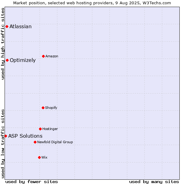 Market position of Optimizely vs. Atlassian vs. ASP Solutions
