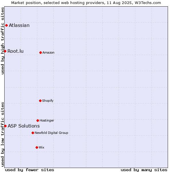 Market position of Atlassian vs. ASP Solutions vs. Root.lu