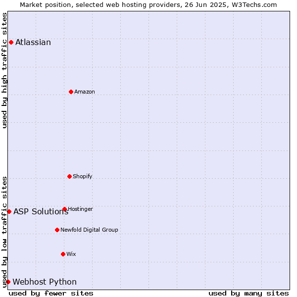 Market position of Atlassian vs. ASP Solutions vs. Webhost Python