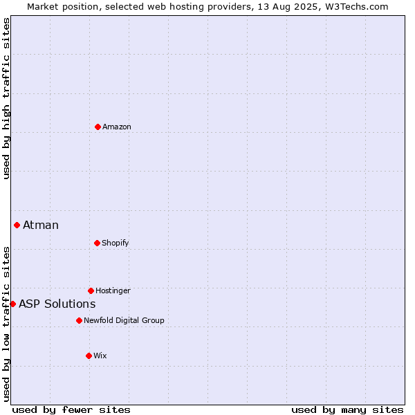 Market position of Atman vs. ASP Solutions