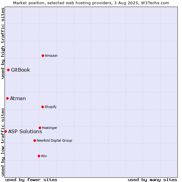 Market position of GitBook vs. Atman vs. ASP Solutions