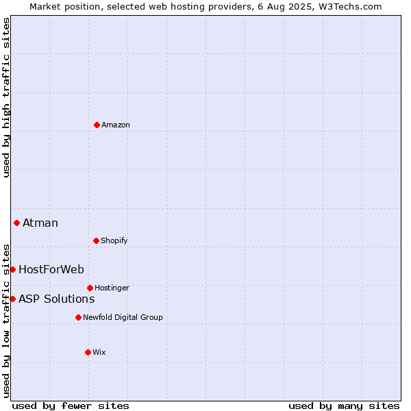 Market position of Atman vs. ASP Solutions vs. HostForWeb