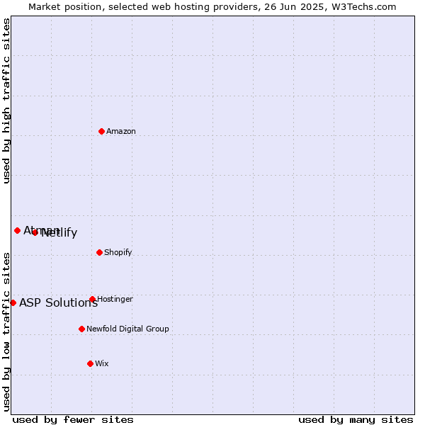 Market position of Netlify vs. Atman vs. ASP Solutions