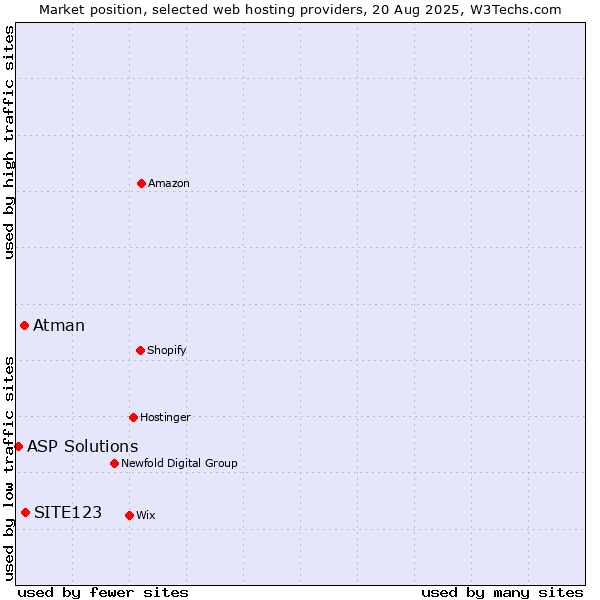 Market position of SITE123 vs. Atman vs. ASP Solutions