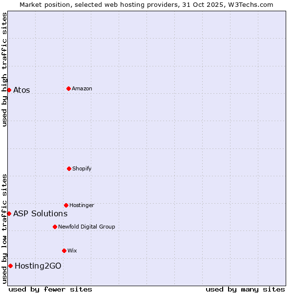 Market position of Hosting2GO vs. ASP Solutions vs. Atos