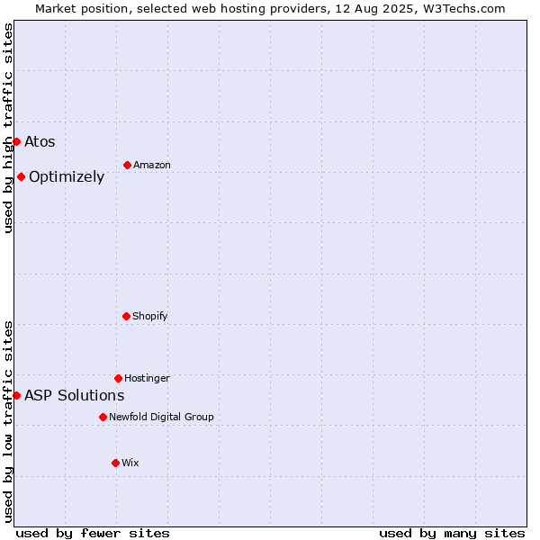 Market position of Optimizely vs. ASP Solutions vs. Atos