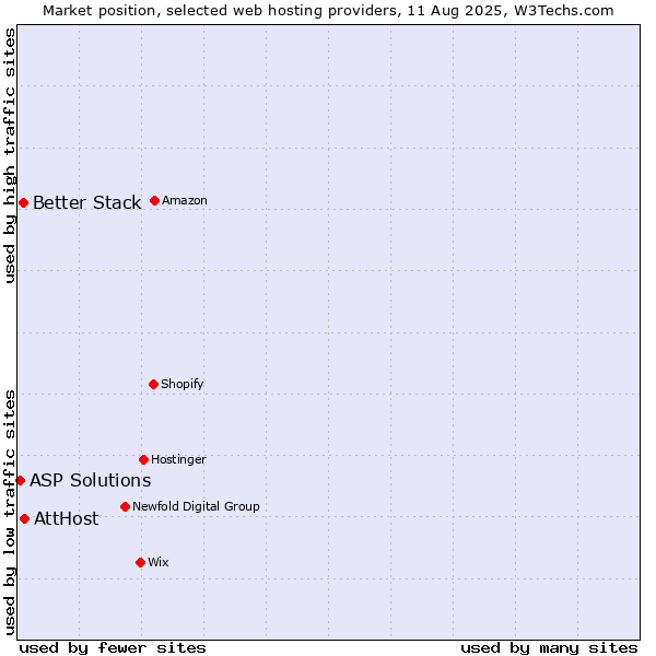 Market position of AttHost vs. Better Stack vs. ASP Solutions