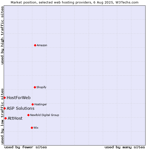 Market position of AttHost vs. ASP Solutions vs. HostForWeb
