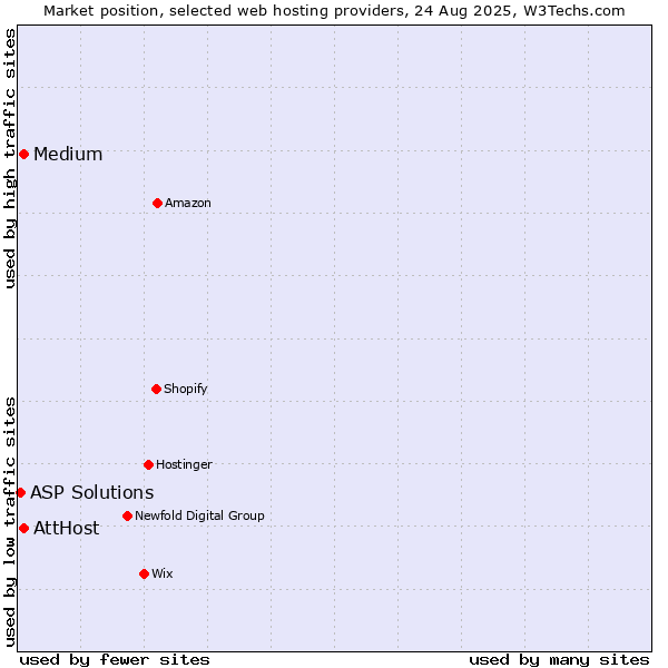 Market position of AttHost vs. Medium vs. ASP Solutions
