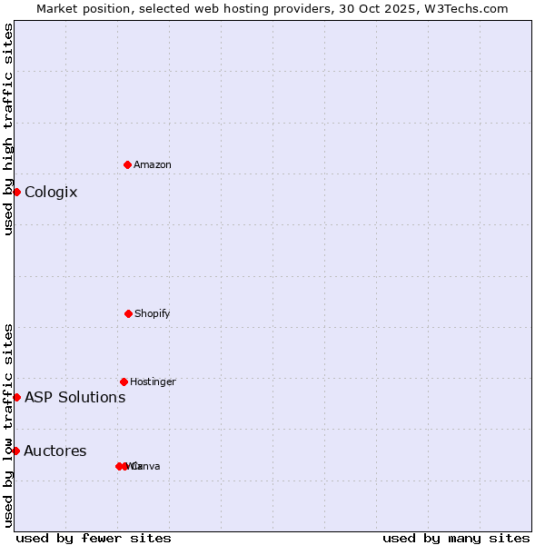 Market position of ASP Solutions vs. Cologix vs. Auctores