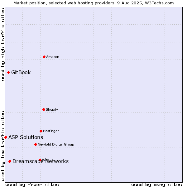 Market position of Dreamscape Networks vs. GitBook vs. ASP Solutions
