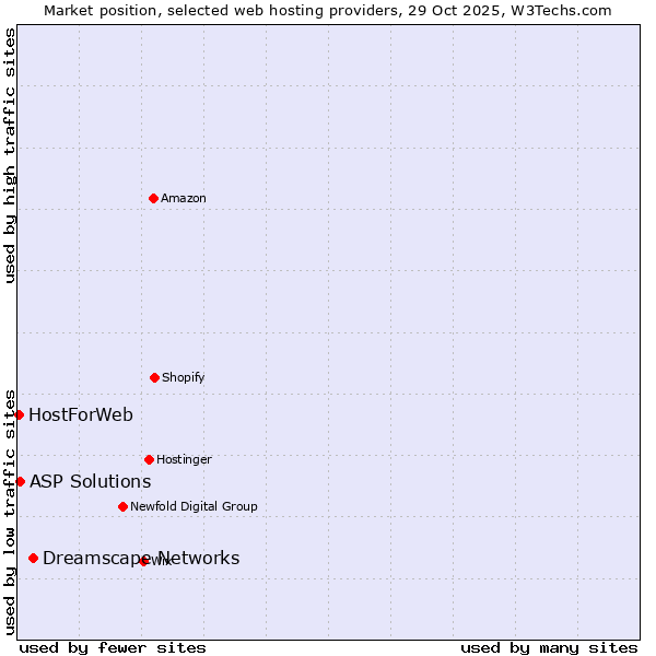 Market position of Dreamscape Networks vs. ASP Solutions vs. HostForWeb