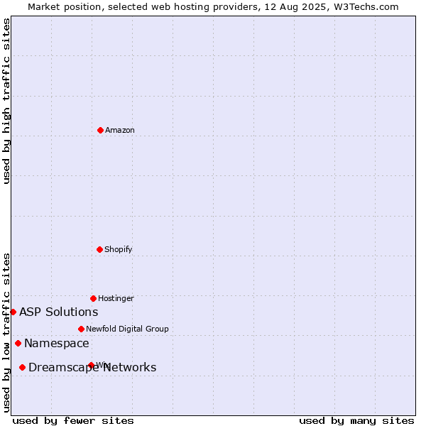 Market position of Dreamscape Networks vs. Namespace vs. ASP Solutions