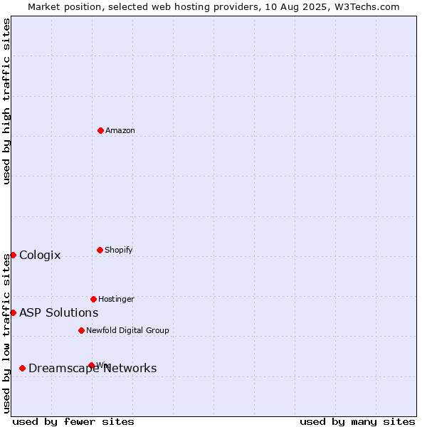 Market position of Dreamscape Networks vs. ASP Solutions vs. Cologix