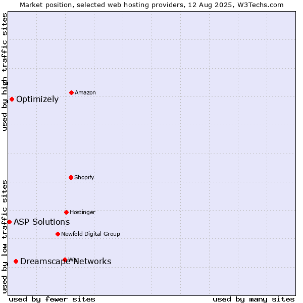 Market position of Dreamscape Networks vs. Optimizely vs. ASP Solutions