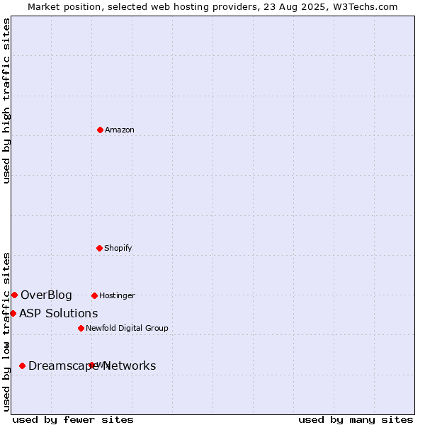 Market position of Dreamscape Networks vs. OverBlog vs. ASP Solutions