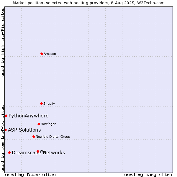 Market position of Dreamscape Networks vs. PythonAnywhere vs. ASP Solutions