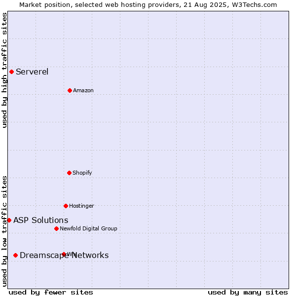 Market position of Dreamscape Networks vs. Serverel vs. ASP Solutions