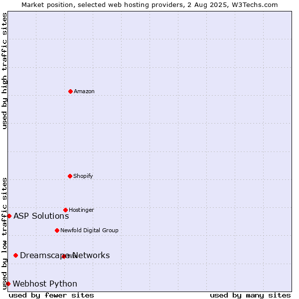 Market position of Dreamscape Networks vs. ASP Solutions vs. Webhost Python
