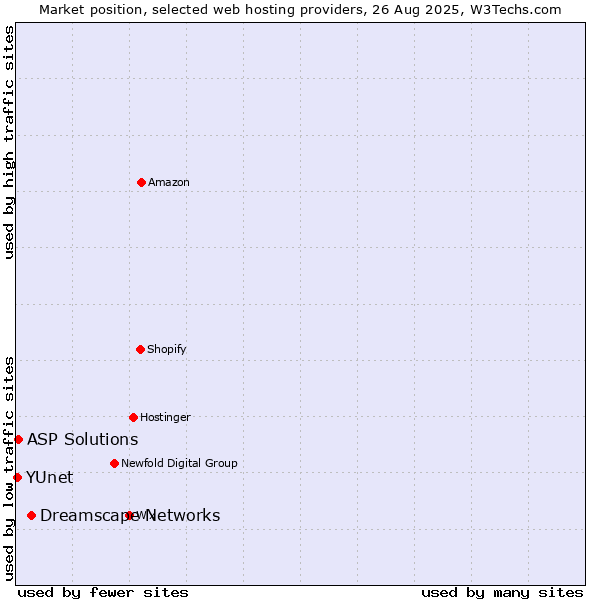 Market position of Dreamscape Networks vs. ASP Solutions vs. YUnet