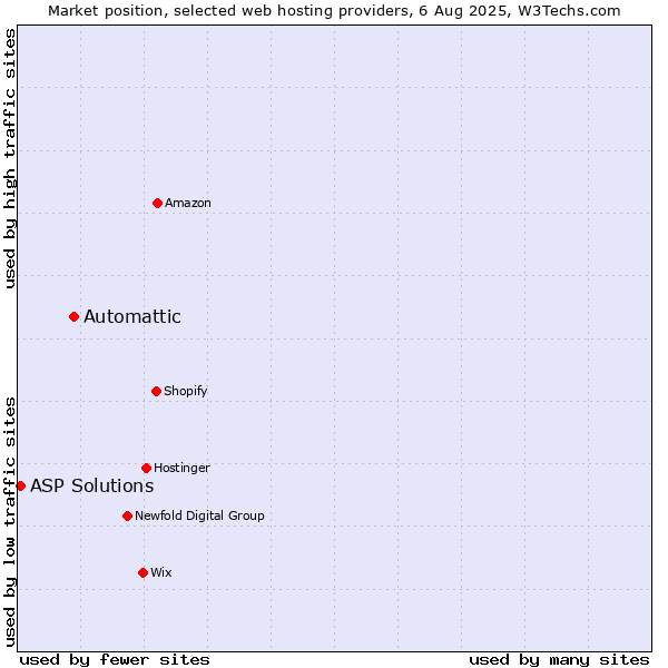 Market position of Automattic vs. ASP Solutions