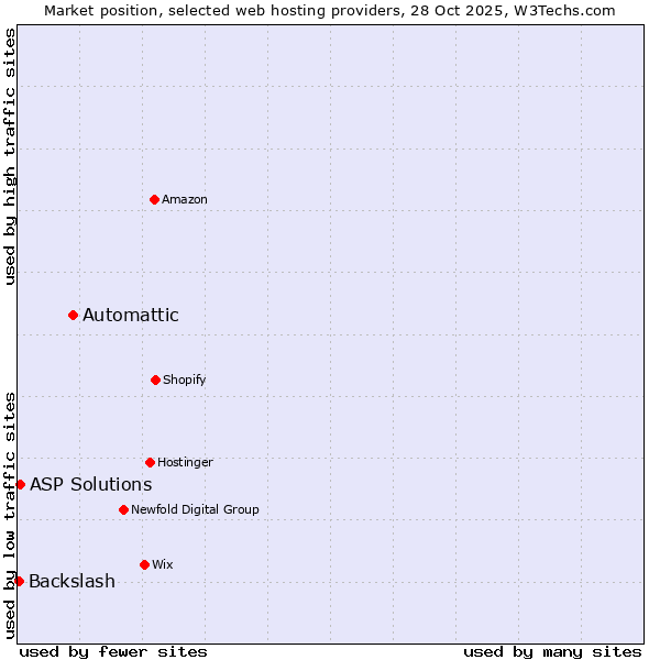 Market position of Automattic vs. ASP Solutions vs. Backslash