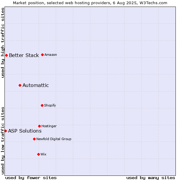 Market position of Automattic vs. Better Stack vs. ASP Solutions