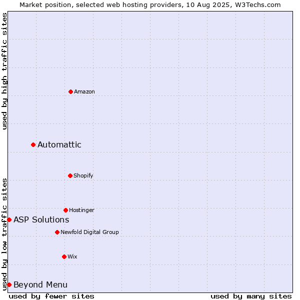 Market position of Automattic vs. Beyond Menu vs. ASP Solutions