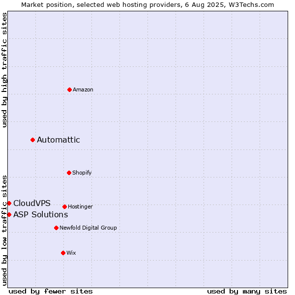 Market position of Automattic vs. ASP Solutions vs. CloudVPS